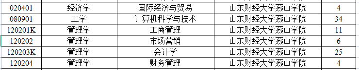 2023年山东财经大学燕山学院专升本退役大学生士兵招生计划(图2)